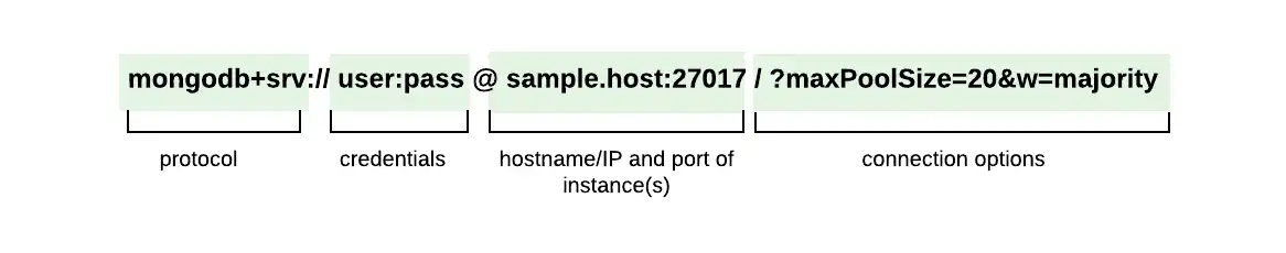 A connection string containing the protocol, credentials, hostname or IP, port, and options